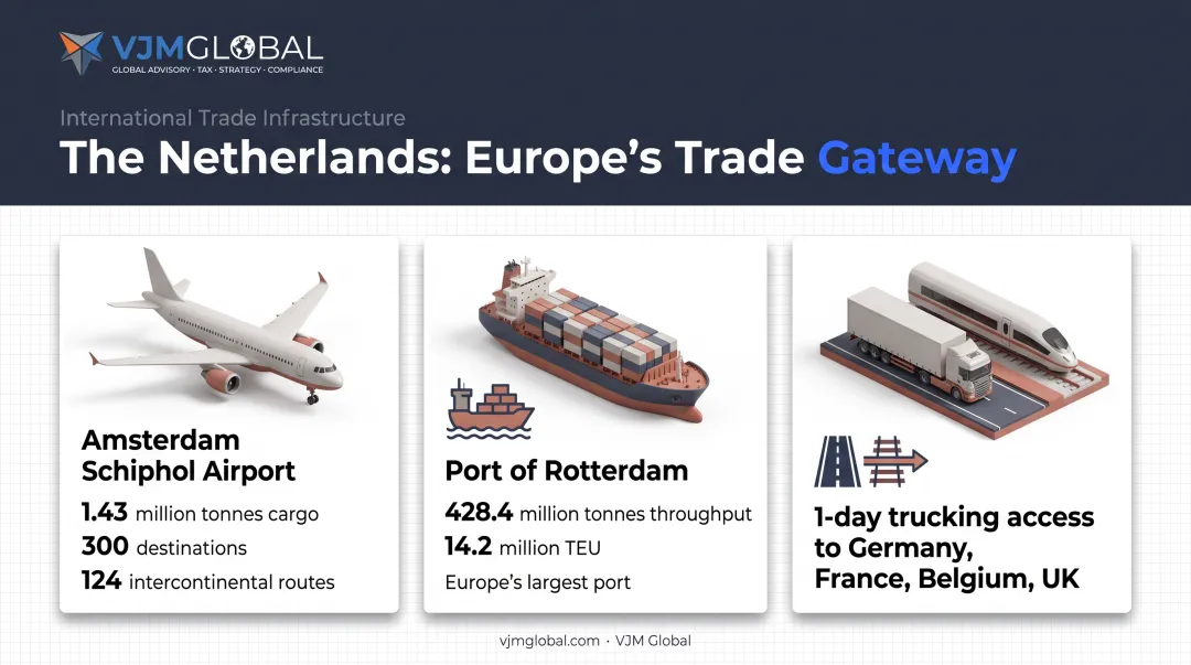 Netherlands trade hub infographic showing Schiphol Airport and Rotterdam Port statistics