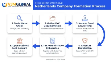 6-step Dutch BV registration process from name check to bank account
