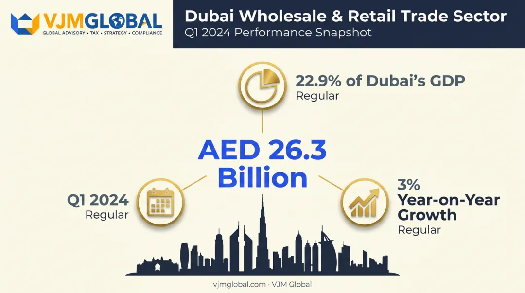 Dubai wholesale trade sector GDP contribution and growth statistics 2024