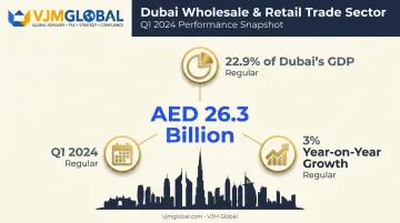 Dubai wholesale trade sector GDP contribution and growth statistics 2024