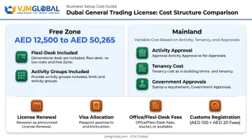 Dubai general trading license cost breakdown for free zone and mainland setups