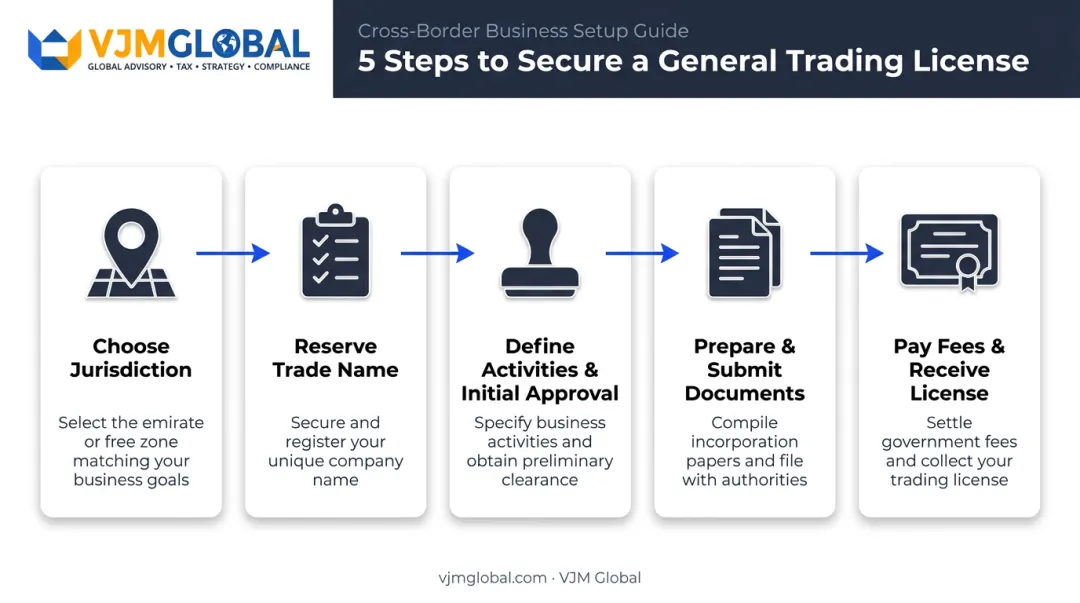 5-step process to obtain a general trading license in Dubai