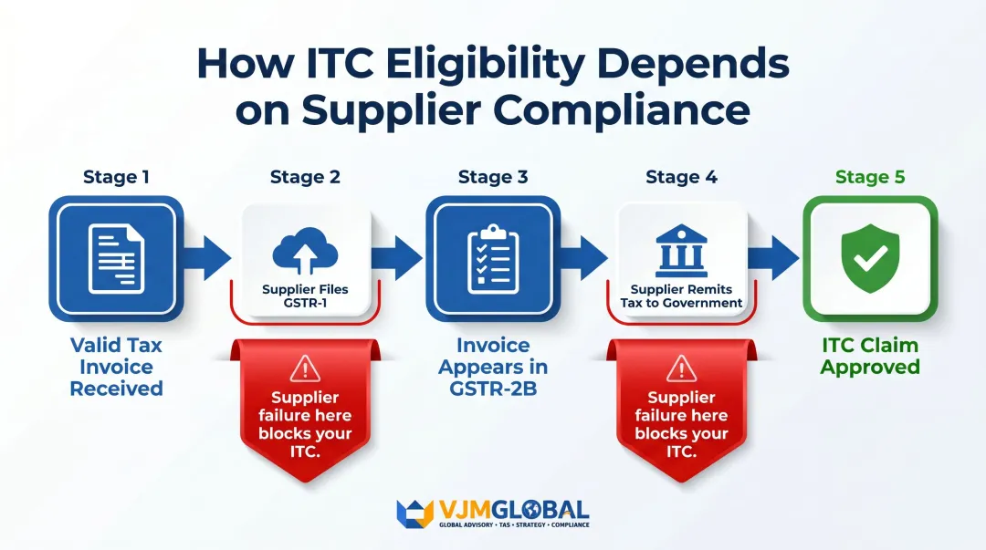ITC eligibility conditions and supplier compliance dependency workflow for India GST