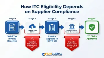 ITC eligibility conditions and supplier compliance dependency workflow for India GST