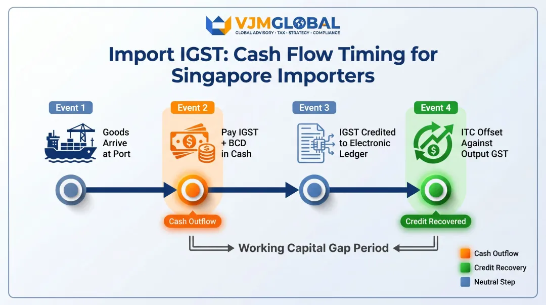 India goods import GST cash flow timeline showing IGST payment at port and ITC recovery