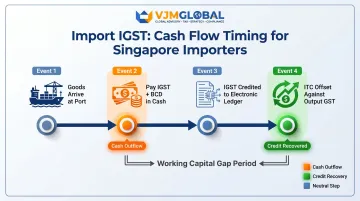 India goods import GST cash flow timeline showing IGST payment at port and ITC recovery