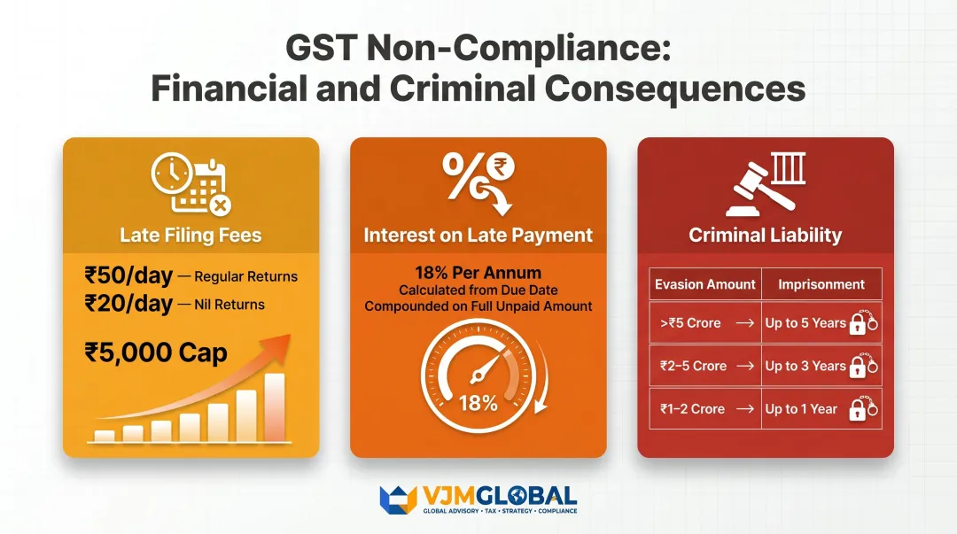 India GST non-compliance penalties late fees interest and criminal liability breakdown