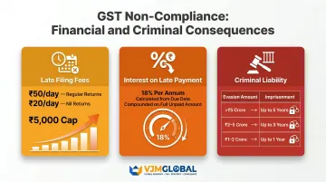 India GST non-compliance penalties late fees interest and criminal liability breakdown
