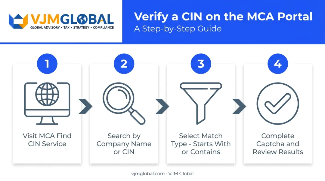 4-step process to verify Indian company CIN using MCA portal