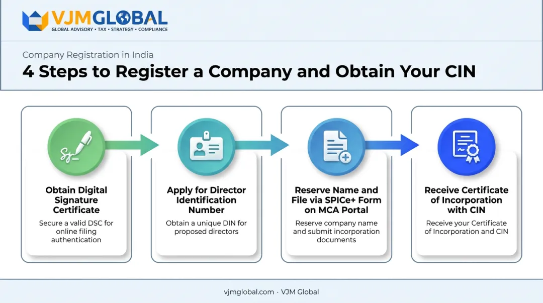 4-step registration process for obtaining a company CIN in India