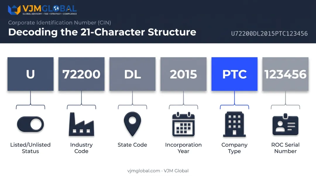 21-character CIN structure breakdown showing six component segments explained