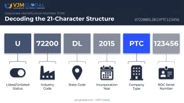 21-character CIN structure breakdown showing six component segments explained