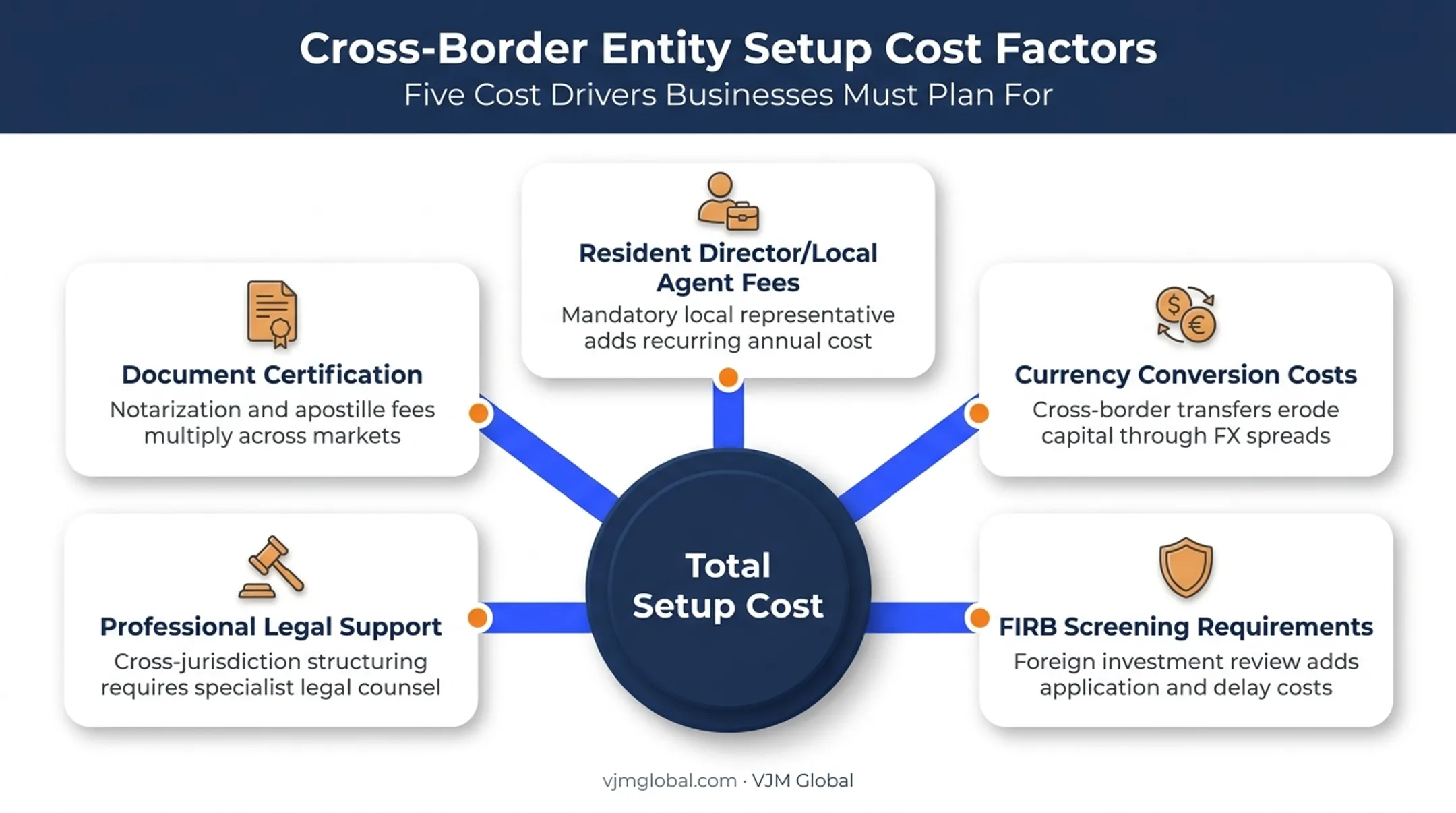 UAE founder cost factors affecting Australian business setup budget breakdown