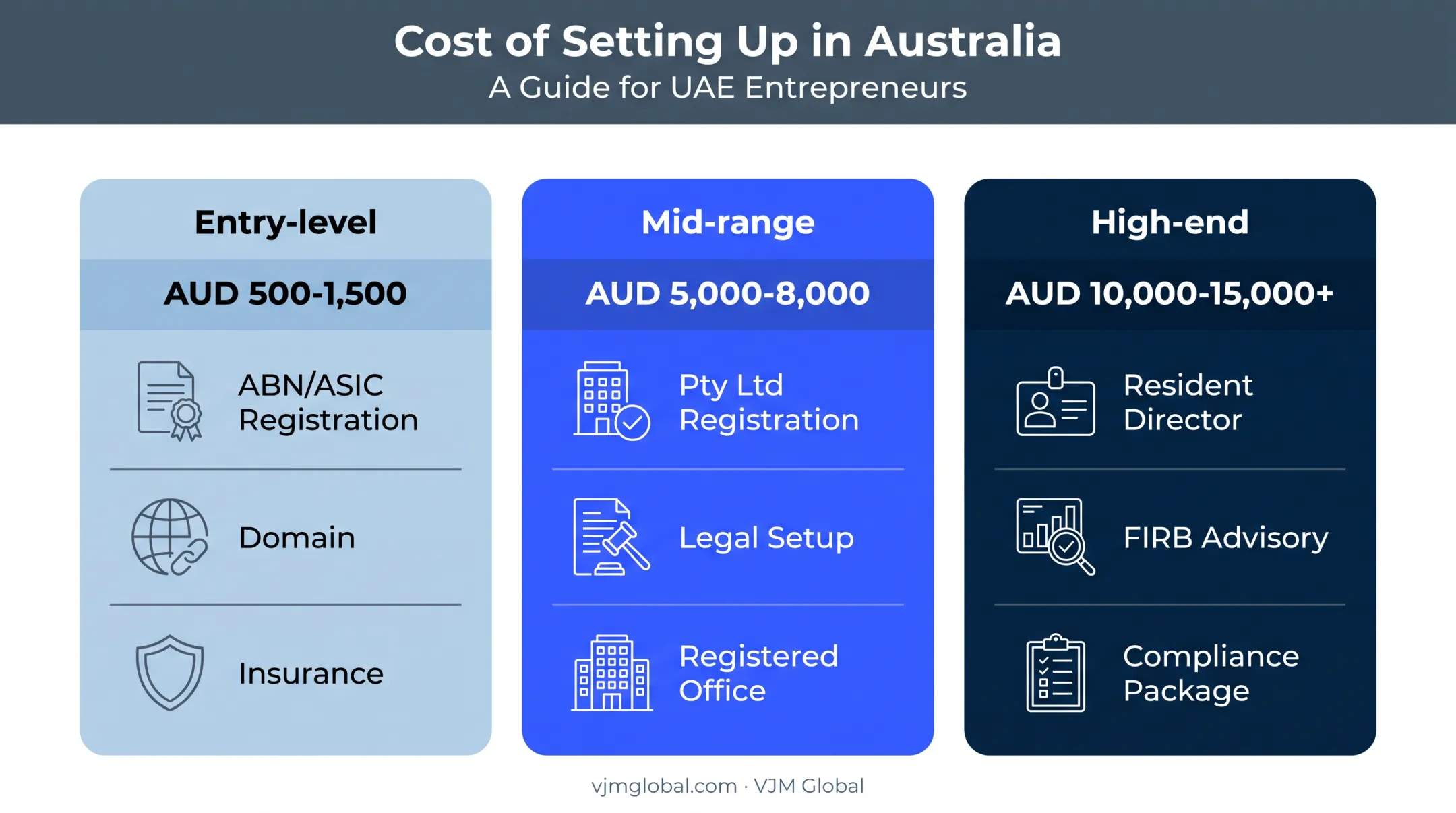 Three-tier Australian business setup cost comparison for UAE founders