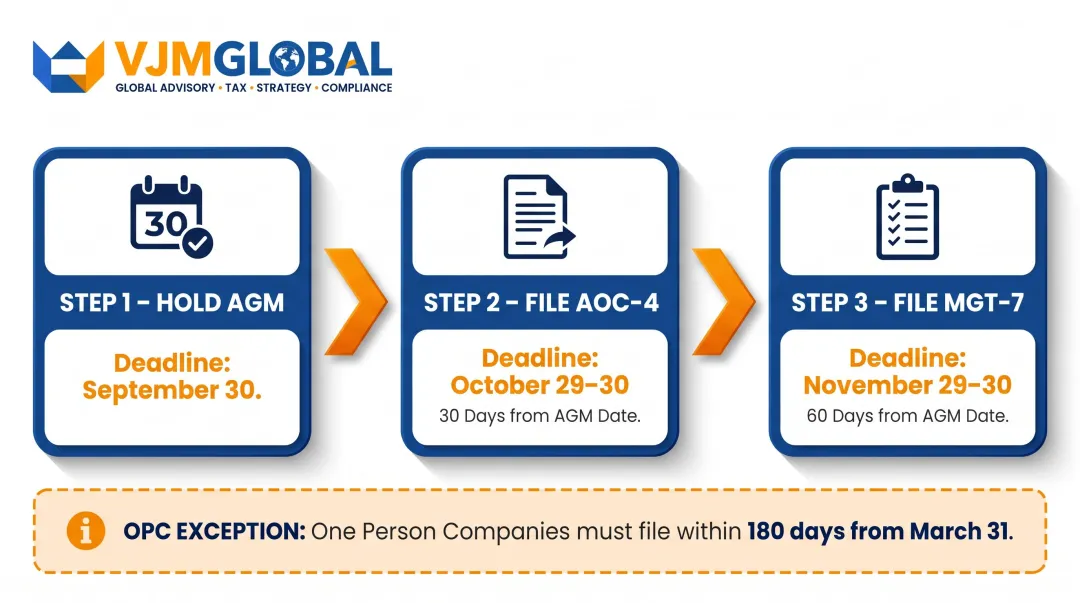 3-step India AGM-linked financial statement filing timeline with key deadlines