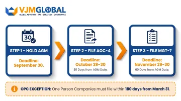 3-step India AGM-linked financial statement filing timeline with key deadlines