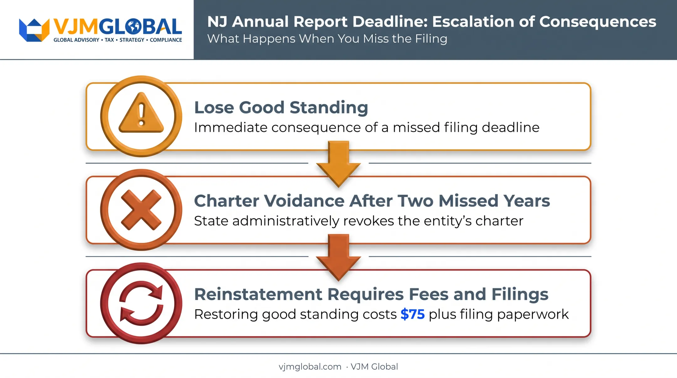 Consequences of missing NJ LLC annual report deadline timeline