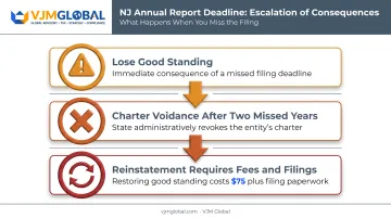 Consequences of missing NJ LLC annual report deadline timeline