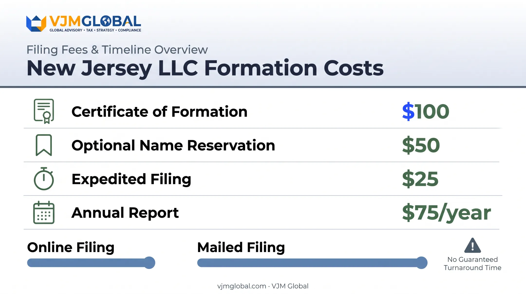 New Jersey LLC formation costs and timeline breakdown chart
