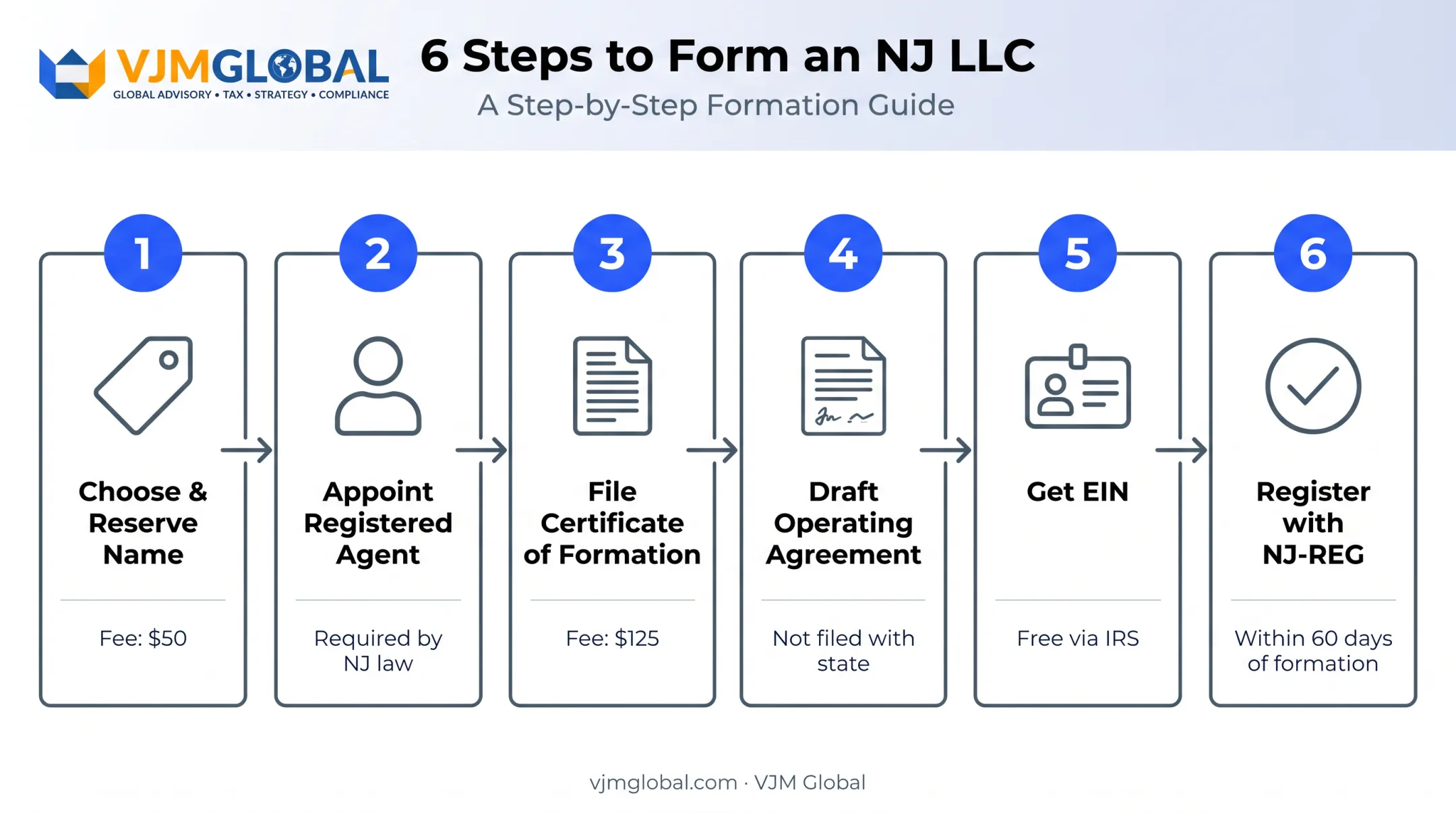 6-step process to form an LLC in New Jersey