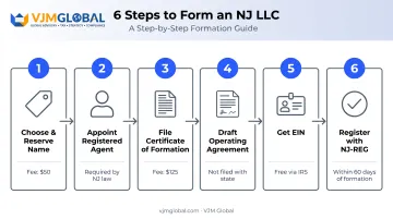 6-step process to form an LLC in New Jersey