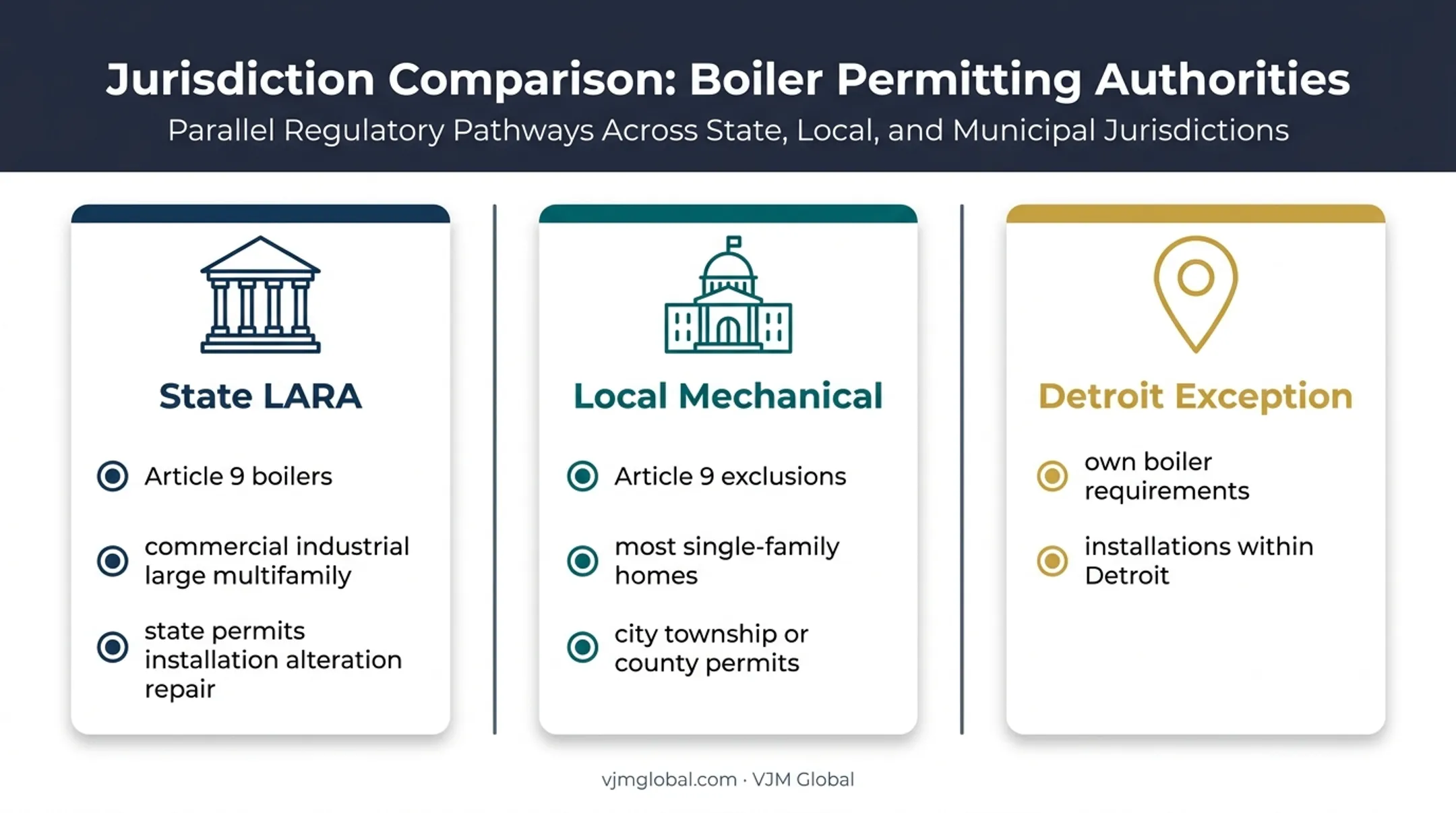 Michigan boiler permit authority comparison for state local and Detroit jurisdictions