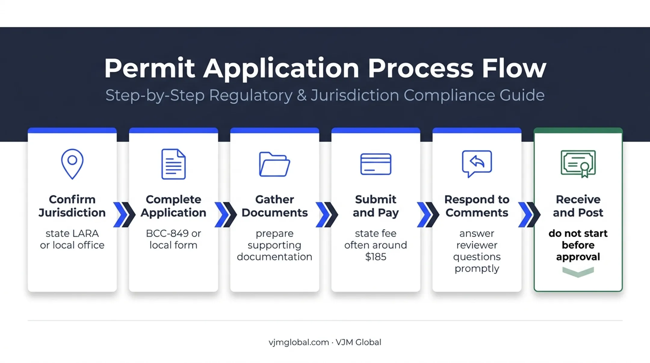 Six-step Michigan boiler permit application process from jurisdiction to posting
