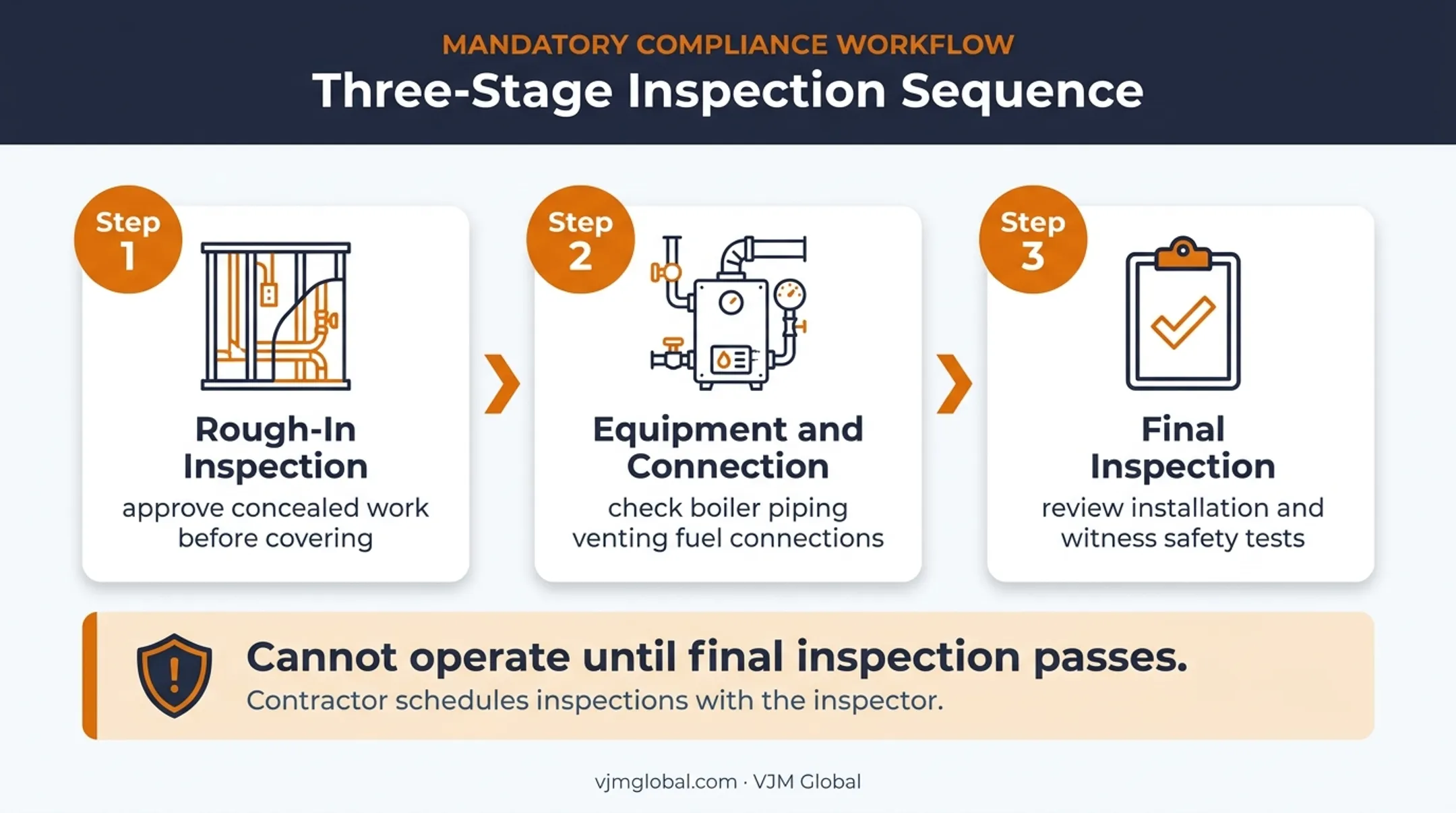 Three-stage Michigan boiler inspection sequence ending with final approval