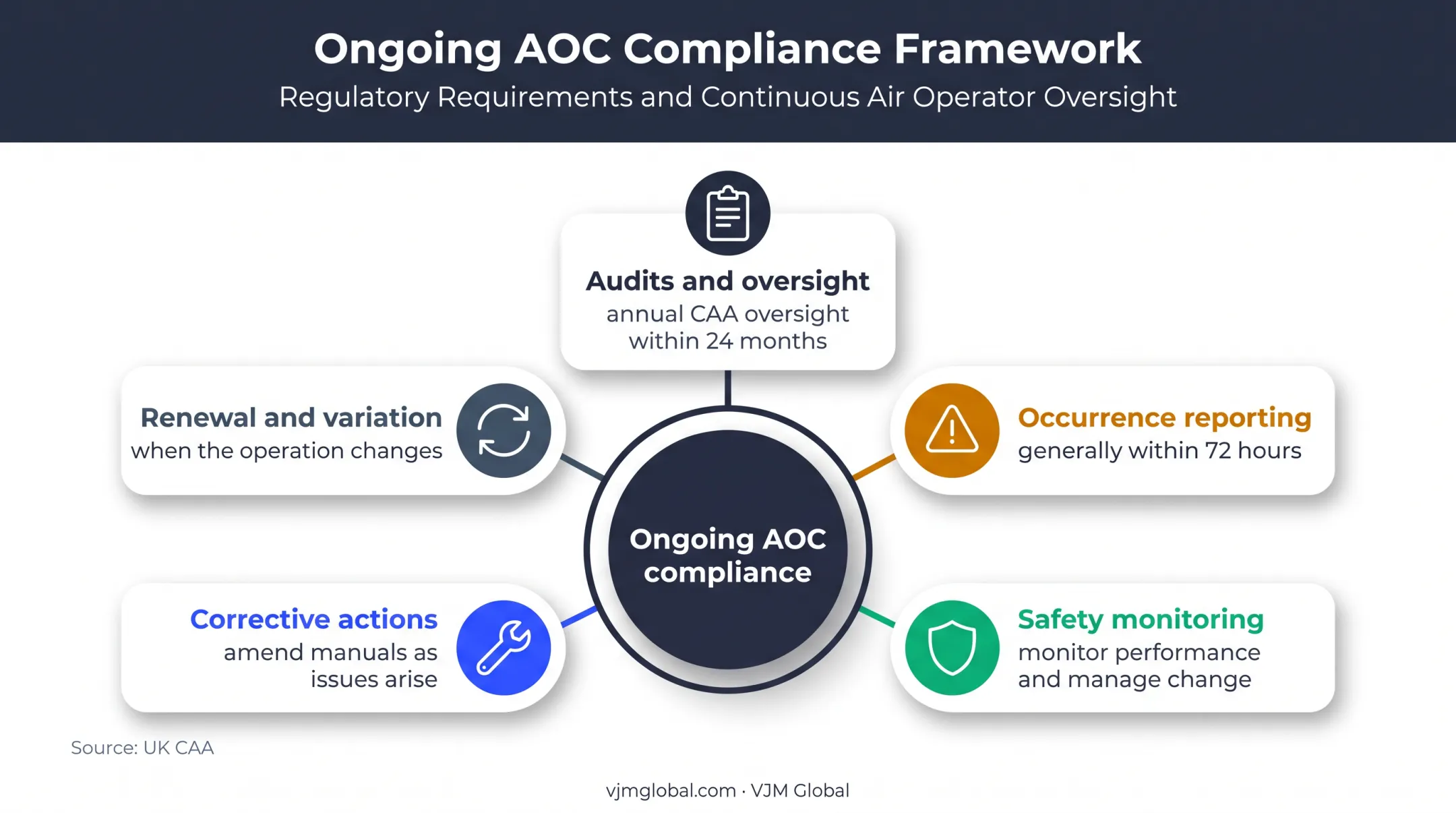 Five ongoing UK AOC compliance obligations and oversight requirements