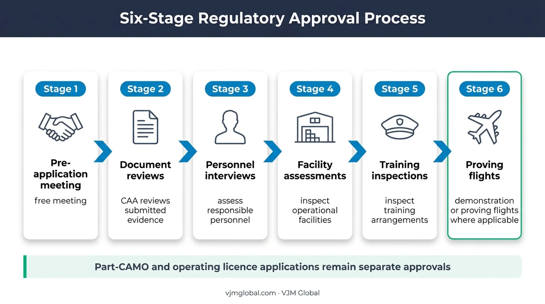 Six-stage UK AOC application assessment process flow