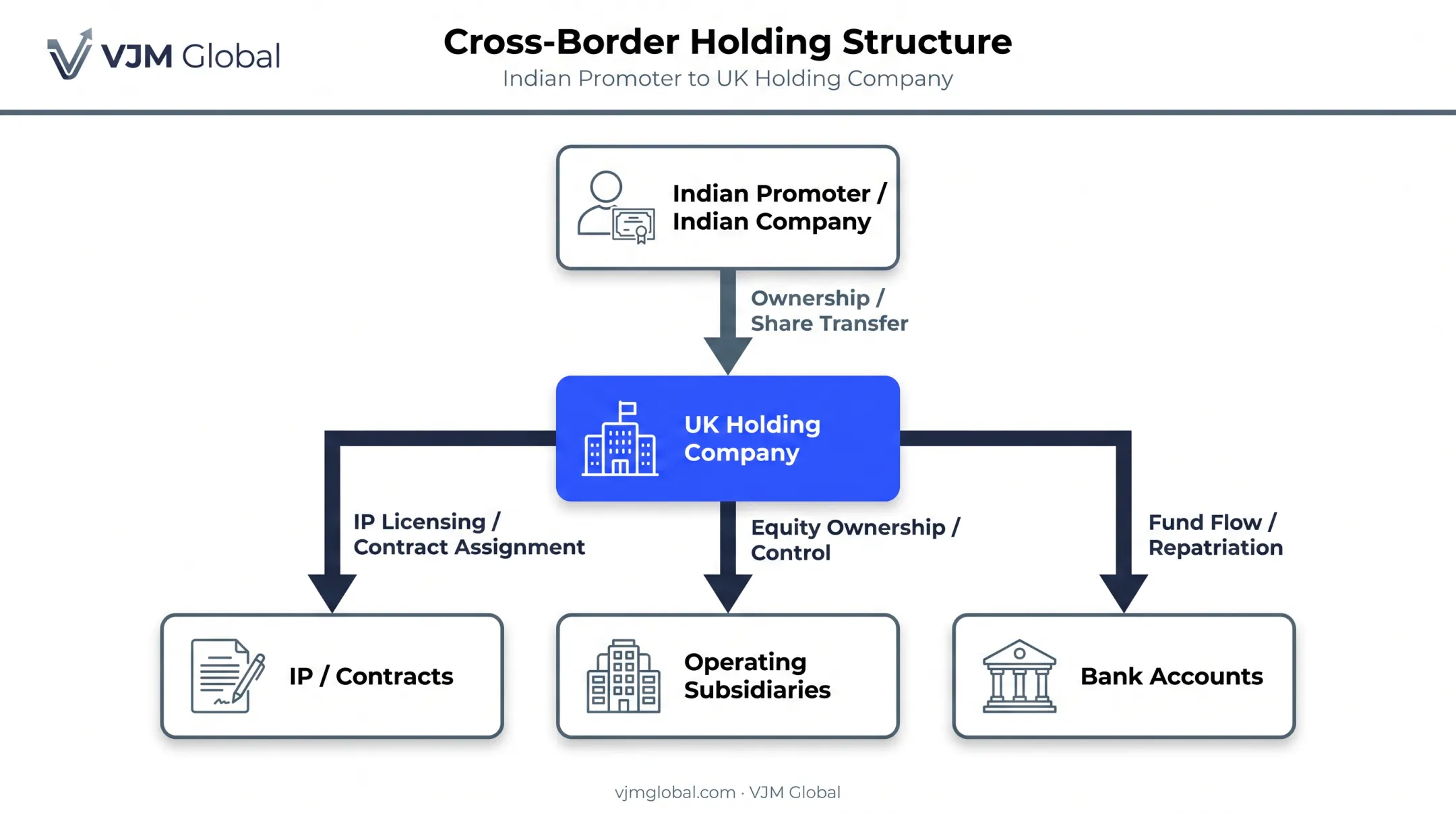 UK holding company structure diagram showing Indian promoter ownership layers
