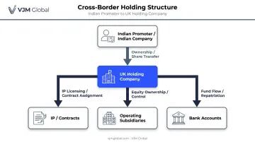 UK holding company structure diagram showing Indian promoter ownership layers