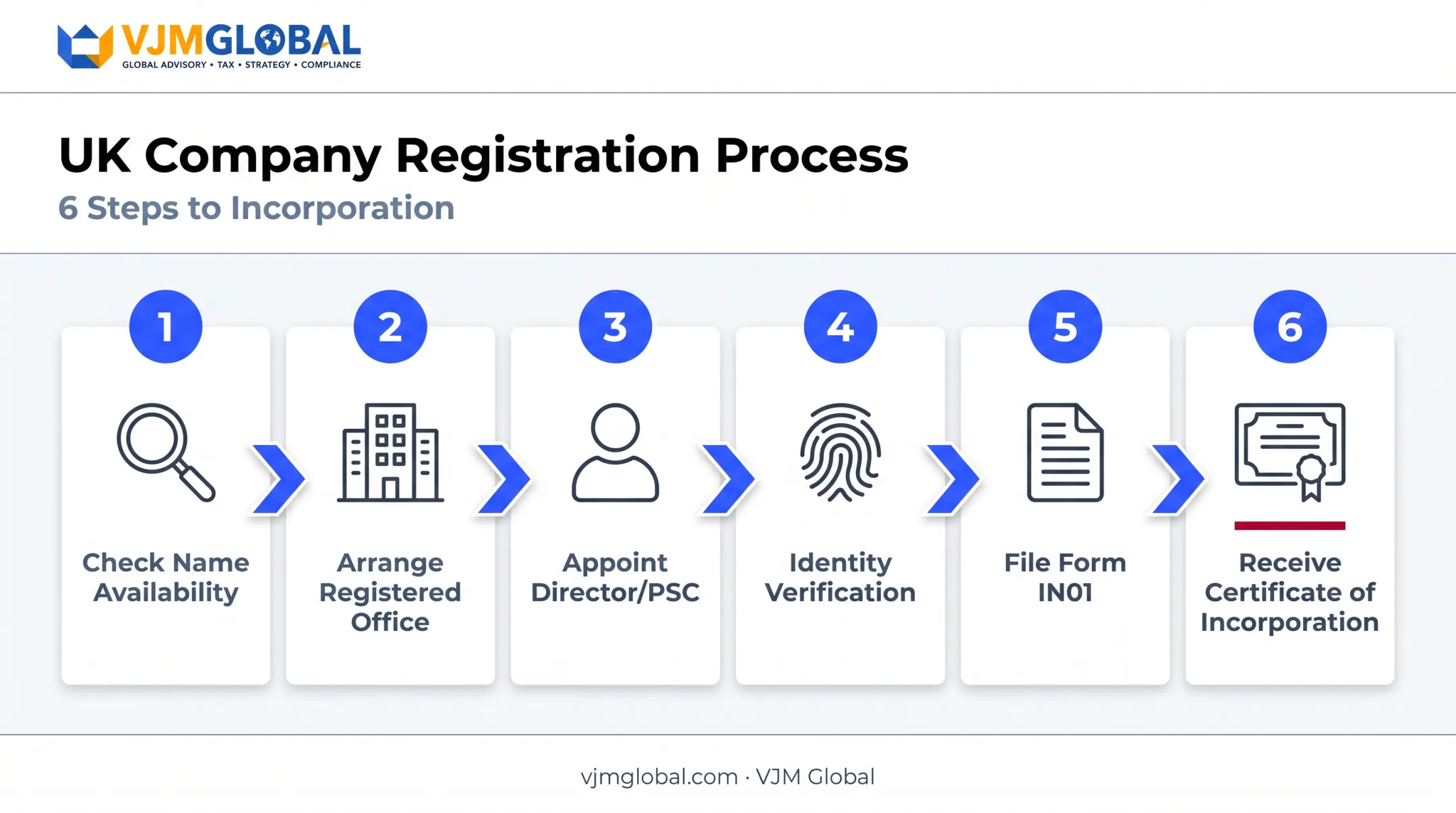 Six-step UK company registration process from name check to certificate