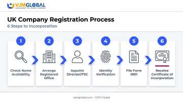 Six-step UK company registration process from name check to certificate