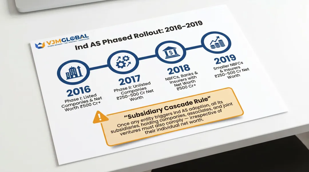 Ind AS applicability thresholds phased rollout timeline and subsidiary cascade rule