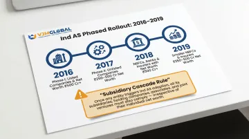 Ind AS applicability thresholds phased rollout timeline and subsidiary cascade rule