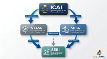 Three-body Ind AS regulatory framework ICAI NFRA and MCA roles