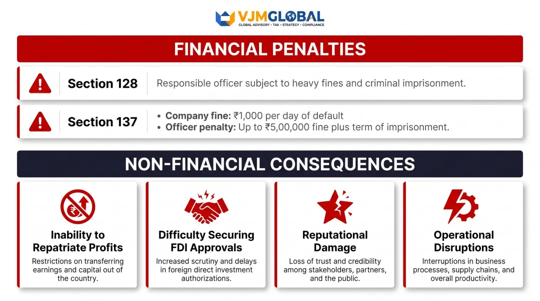 India Companies Act 2013 non-compliance penalties fines imprisonment and operational consequences