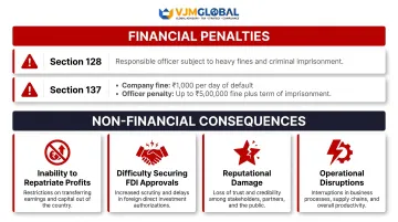 India Companies Act 2013 non-compliance penalties fines imprisonment and operational consequences