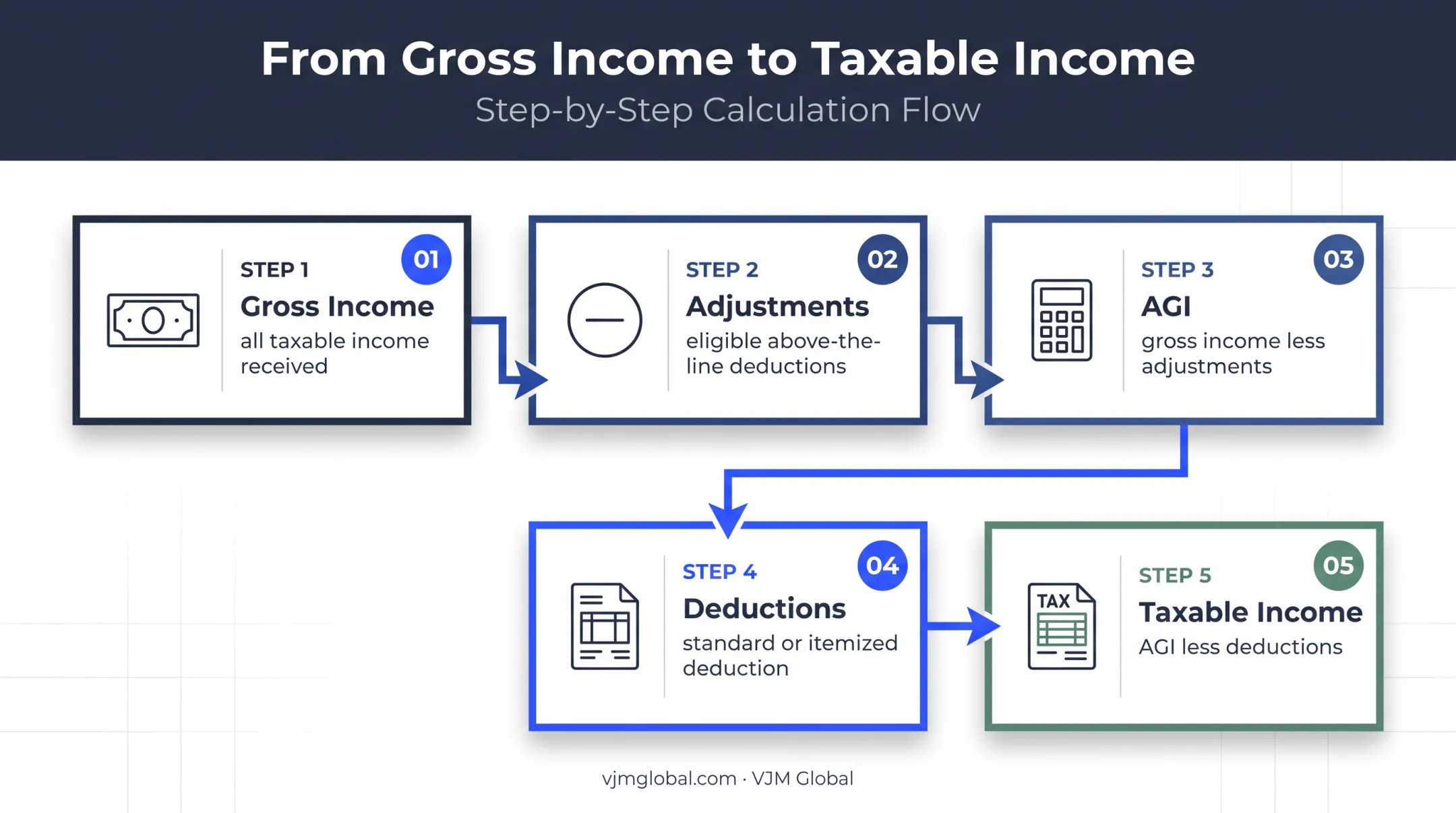 Five-stage tax calculation sequence from gross income to taxable income
