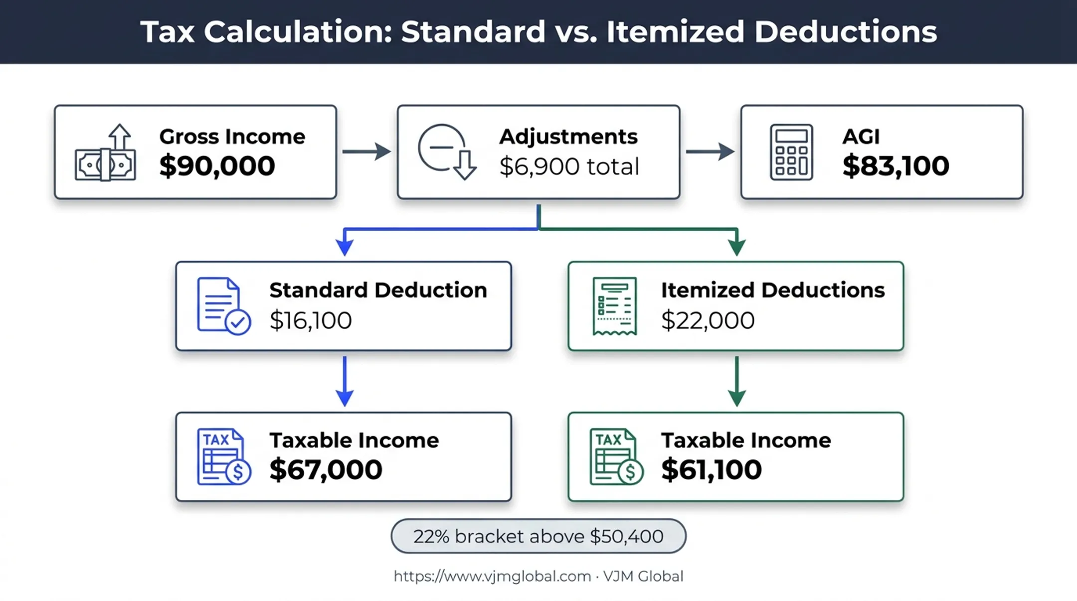 2026 tax calculation showing standard and itemized deduction outcomes