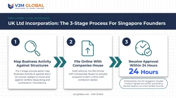 Three-step UK Ltd incorporation process from planning to same-day approval