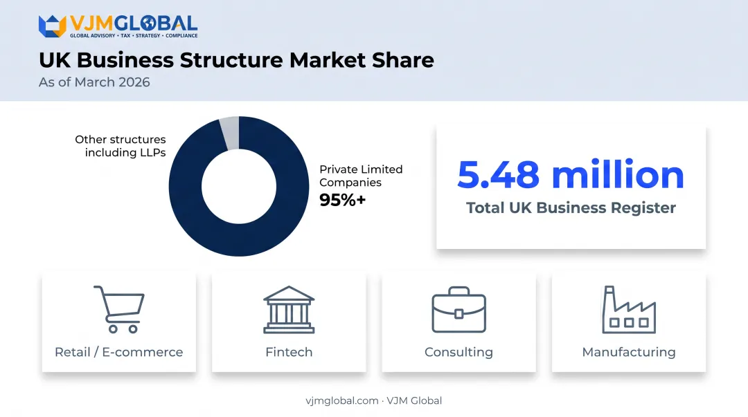 UK Ltd companies dominate 95 percent of Companies House register