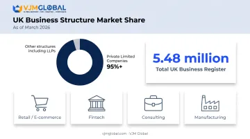 UK Ltd companies dominate 95 percent of Companies House register