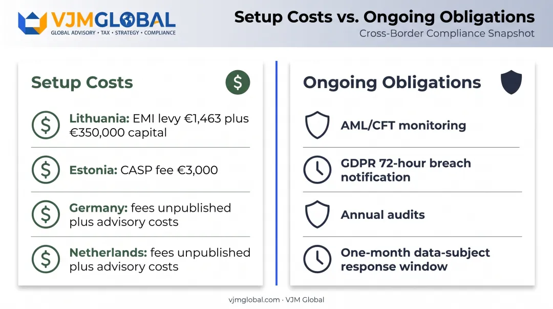 EU fintech licensing costs and ongoing compliance obligations breakdown