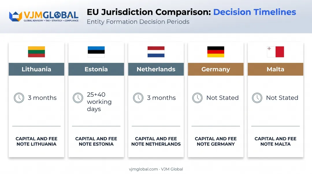 EU fintech jurisdiction comparison chart showing licensing timelines and fees