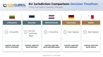 EU fintech jurisdiction comparison chart showing licensing timelines and fees
