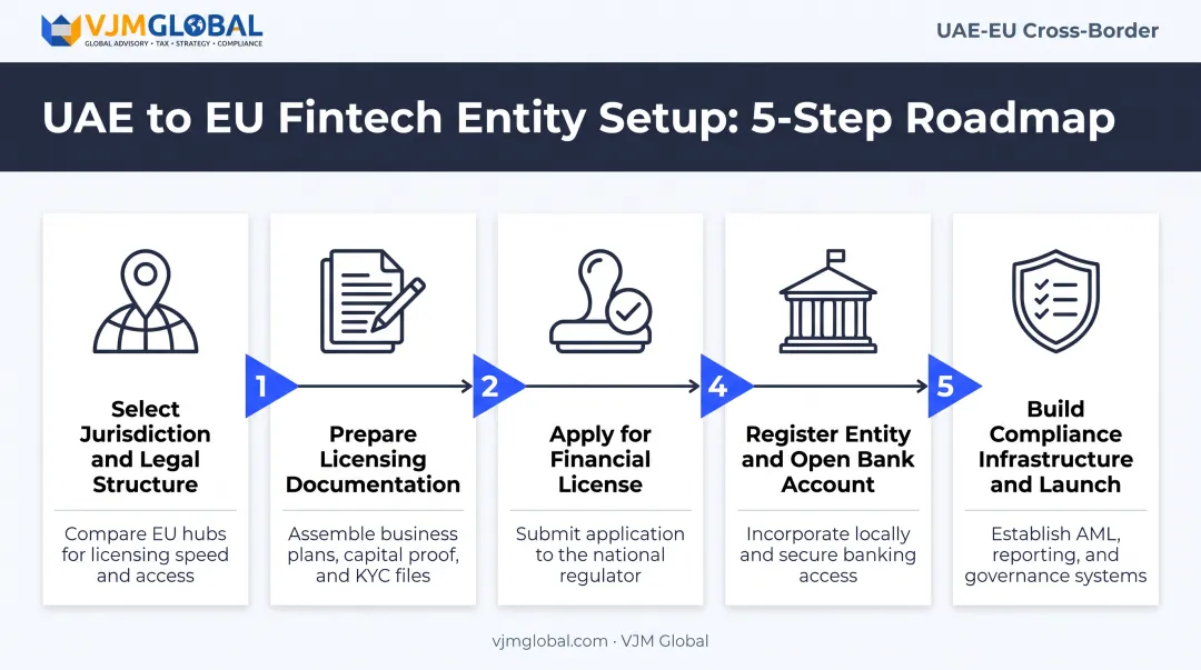 5-step process for setting up an EU fintech company from the UAE