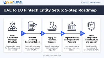 5-step process for setting up an EU fintech company from the UAE