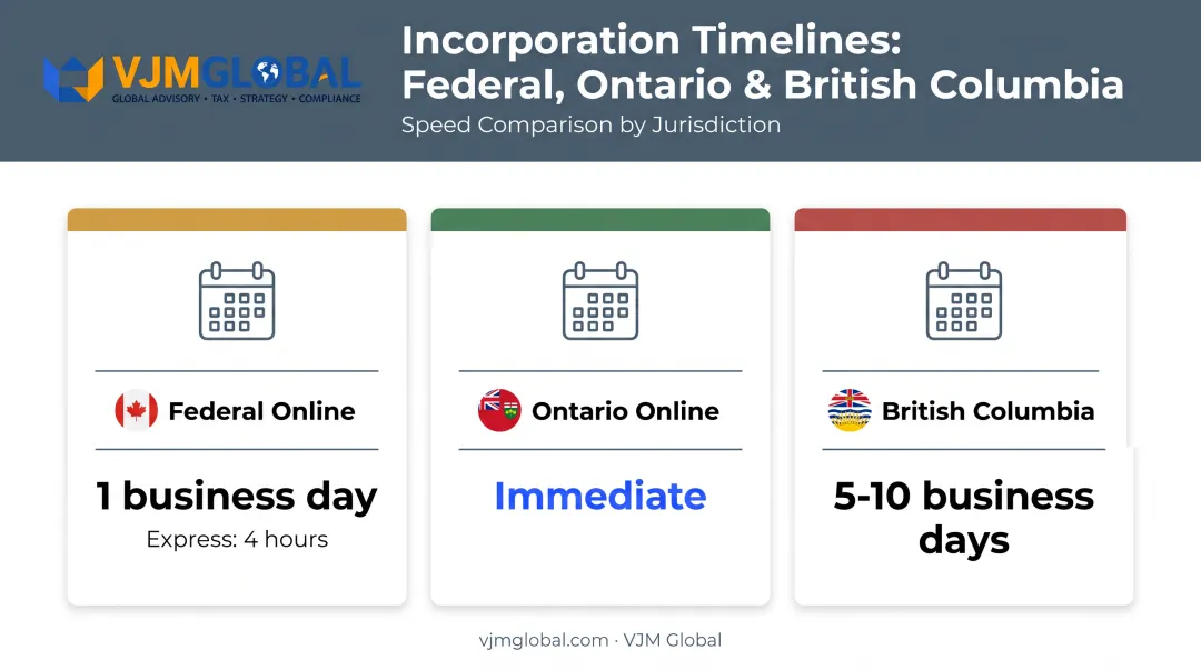 Federal versus Ontario versus BC incorporation filing time comparison